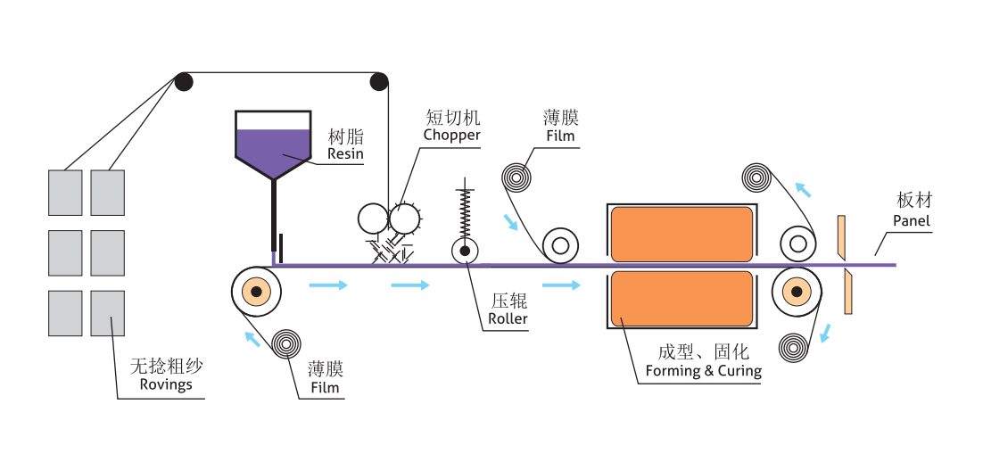 连续板材成型工艺.png