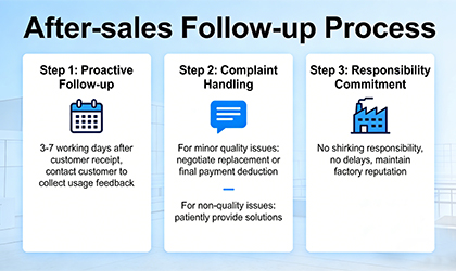 After-sales Follow-up: Within 3-7 working days after customer receipt, proactively follow up on usage feedback and promptly handle customer complaints (e.g., for minor quality issues, negotiate replacement or deduction of the final payment; for non-quality