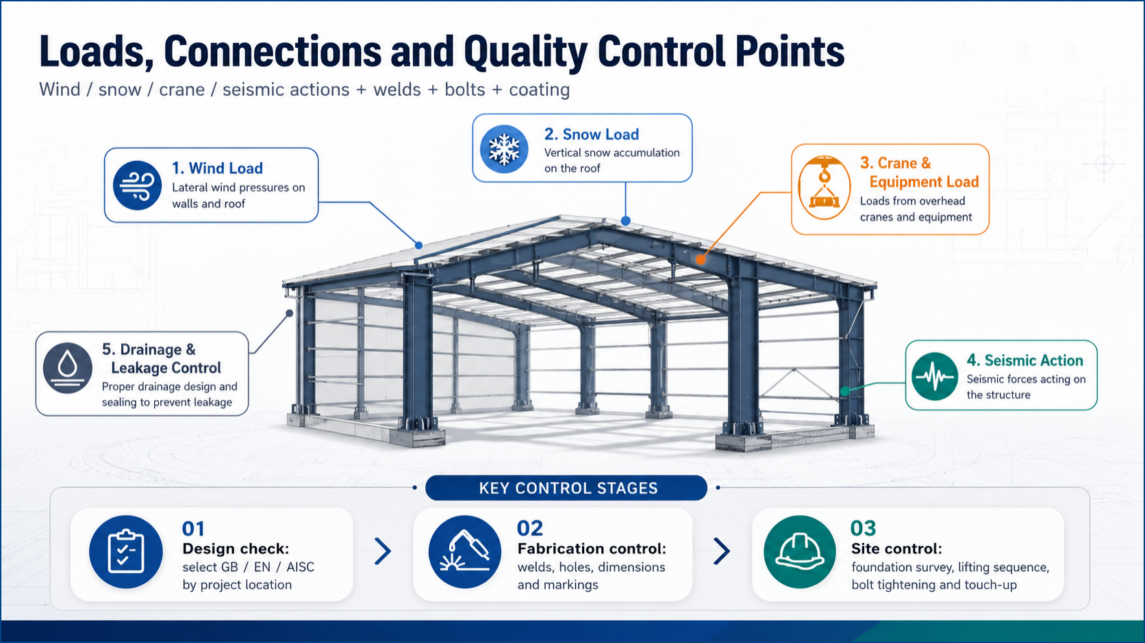 From a single main steel column to an operational overseas steel structure warehouse: the engineering implementation logic of Zhongwei Heavy Industry