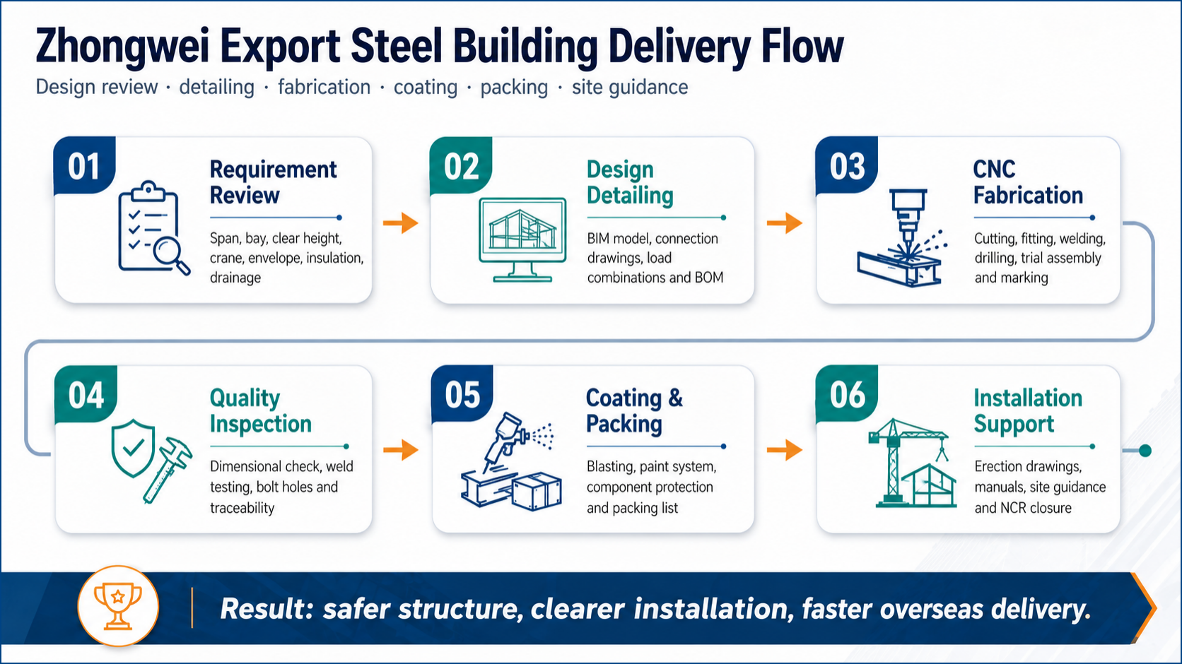 From a single main steel column to an operational overseas steel structure warehouse: the engineering implementation logic of Zhongwei Heavy Industry