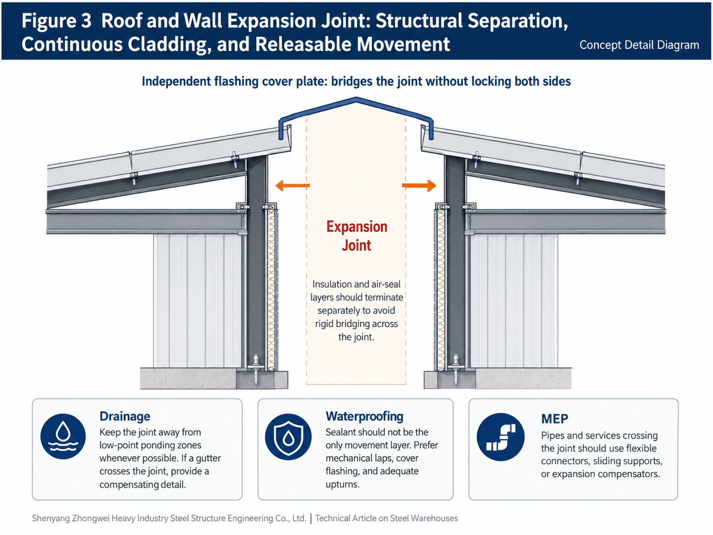 Special Topic on Thermal Actions, Expansion Joints, and Detailing for Movement Release in Steel Warehouses