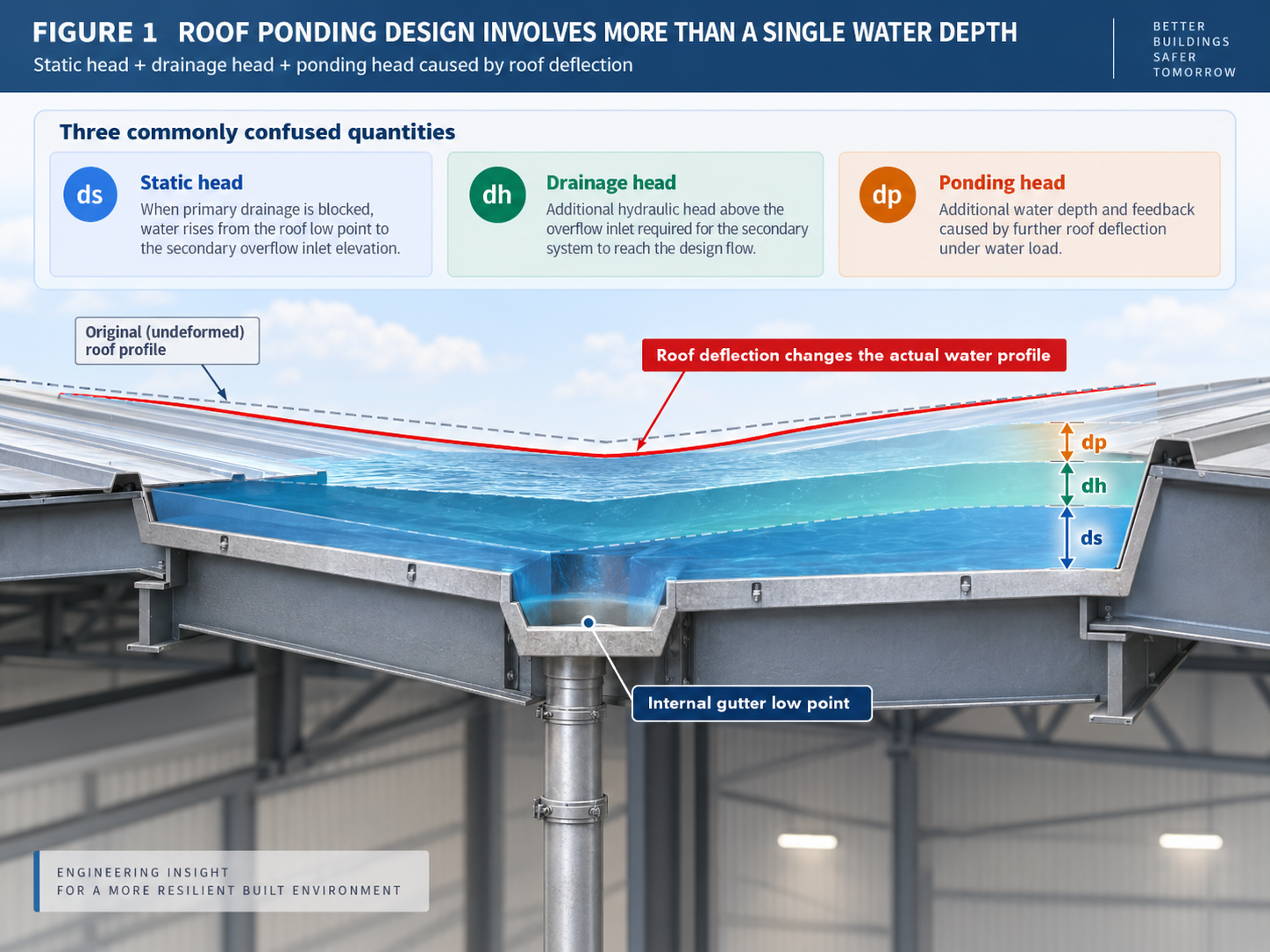 Special Topic: Internal Gutter Overflow and Roof Ponding Stability Control in Steel Warehouses
