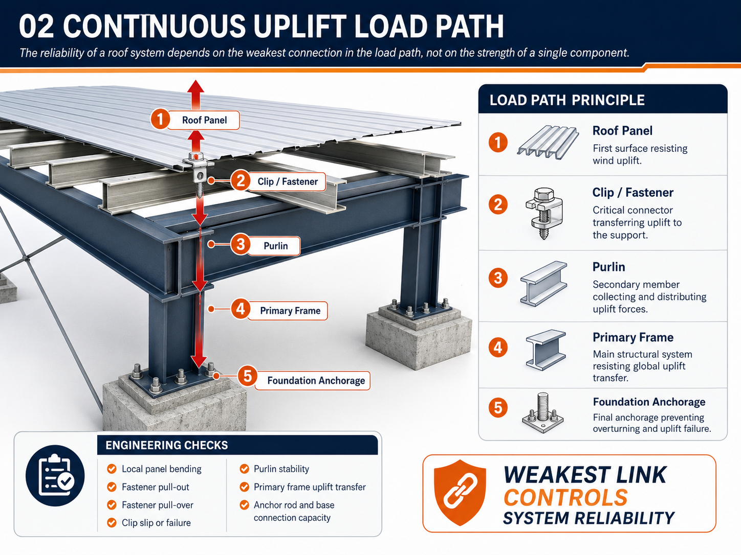 Metal Roof Wind-Uplift and Watertightness Design for Steel Warehouses: Why Corner, Perimeter and Interior Zones Require Different Connection Details