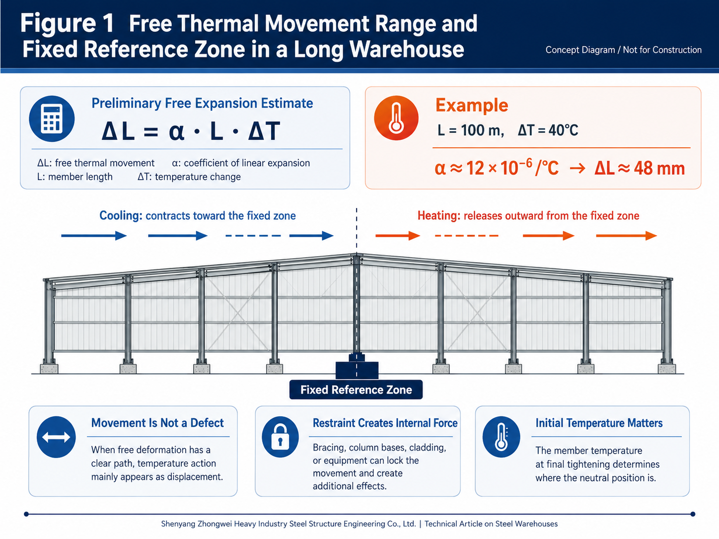 Special Topic on Thermal Actions, Expansion Joints, and Detailing for Movement Release in Steel Warehouses