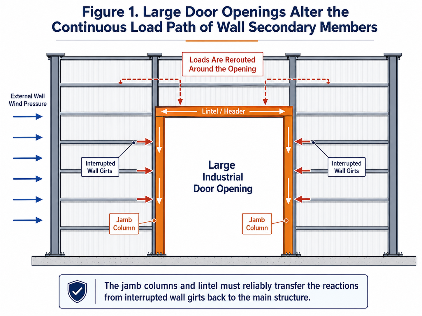 Large Industrial Door Openings in Steel Structure Warehouses Load Rerouting and Perimeter Framing System Design
