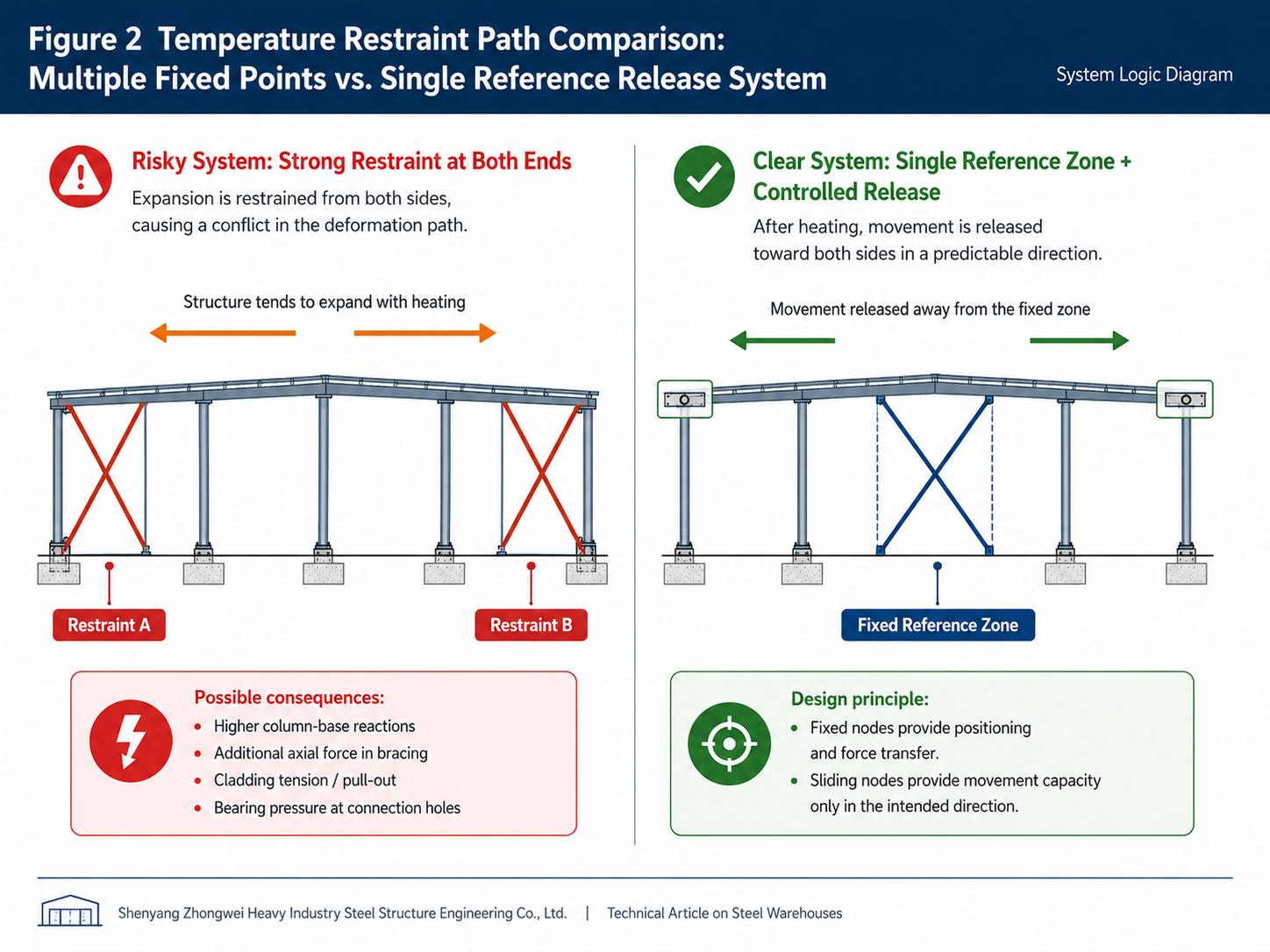Special Topic on Thermal Actions, Expansion Joints, and Detailing for Movement Release in Steel Warehouses