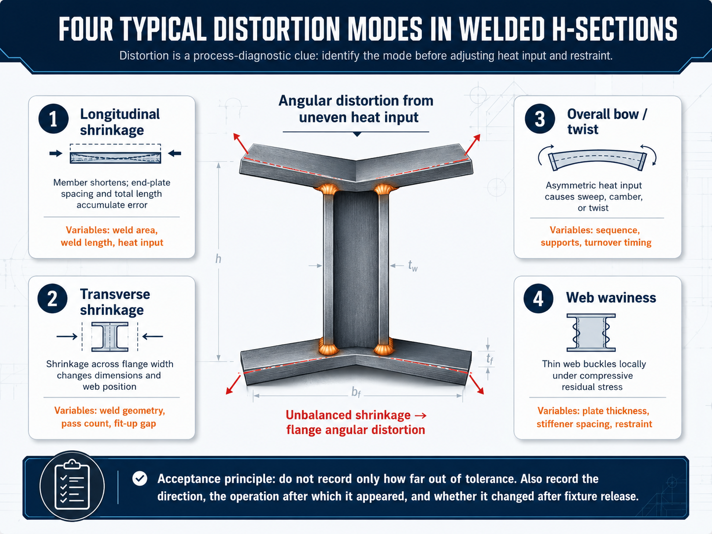 Distortion Control and Straightening Acceptance for Welded H-Section Members in Steel Warehouses