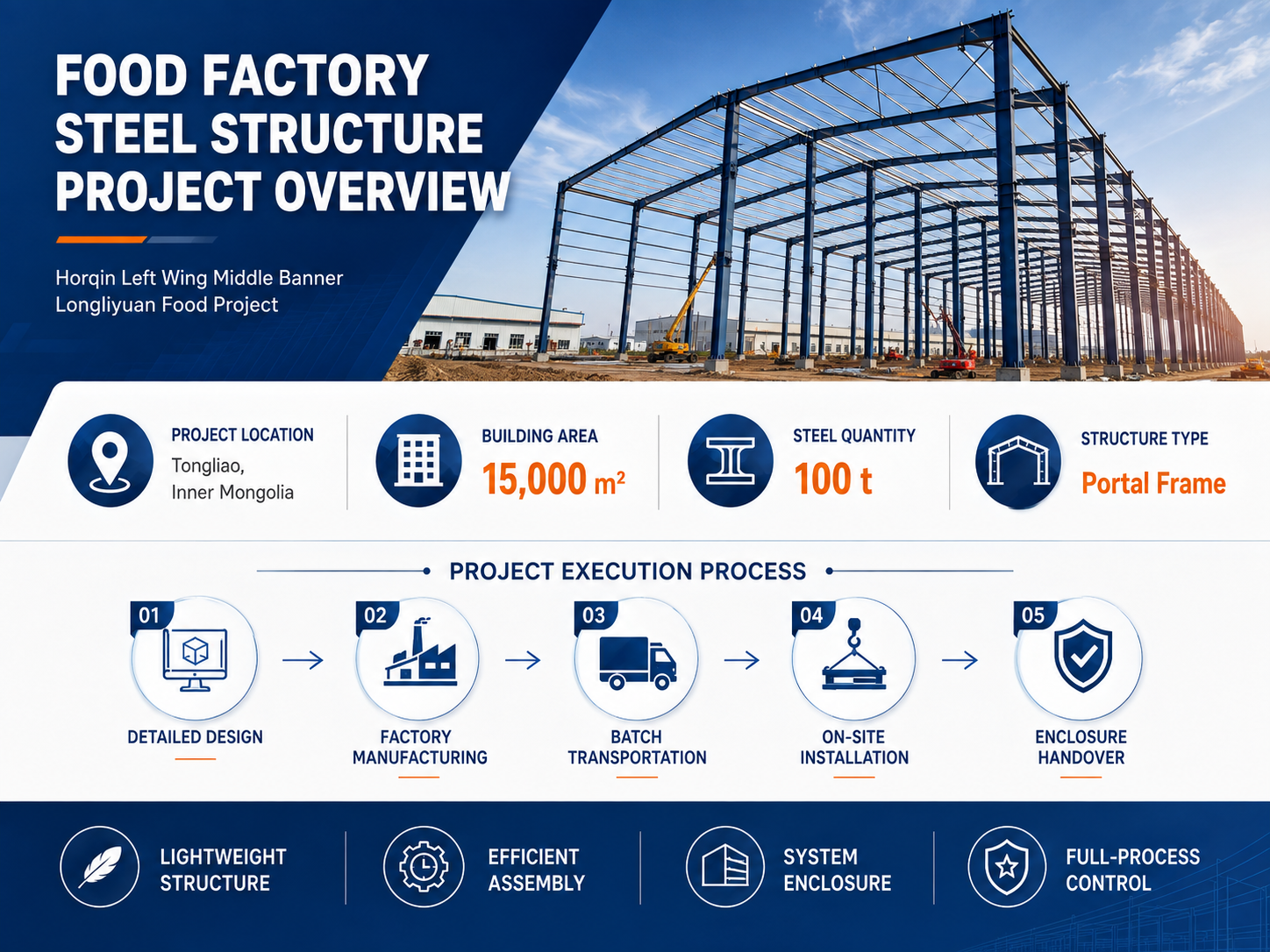 End-to-End Precision Delivery Builds a Reliable Space for the Food Industry - Zhongwei Heavy Industry Completes the Steel Structure Works for the Longliyuan Food Project in Horqin Left Middle Banner