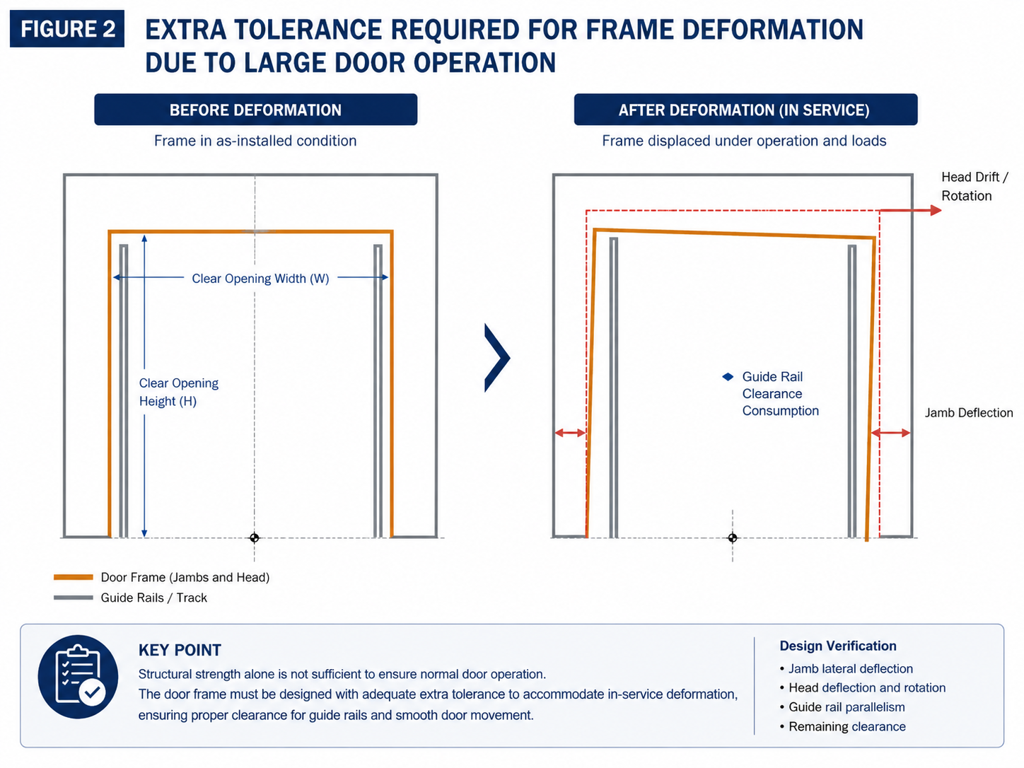 Large Industrial Door Openings in Steel Structure Warehouses Load Rerouting and Perimeter Framing System Design
