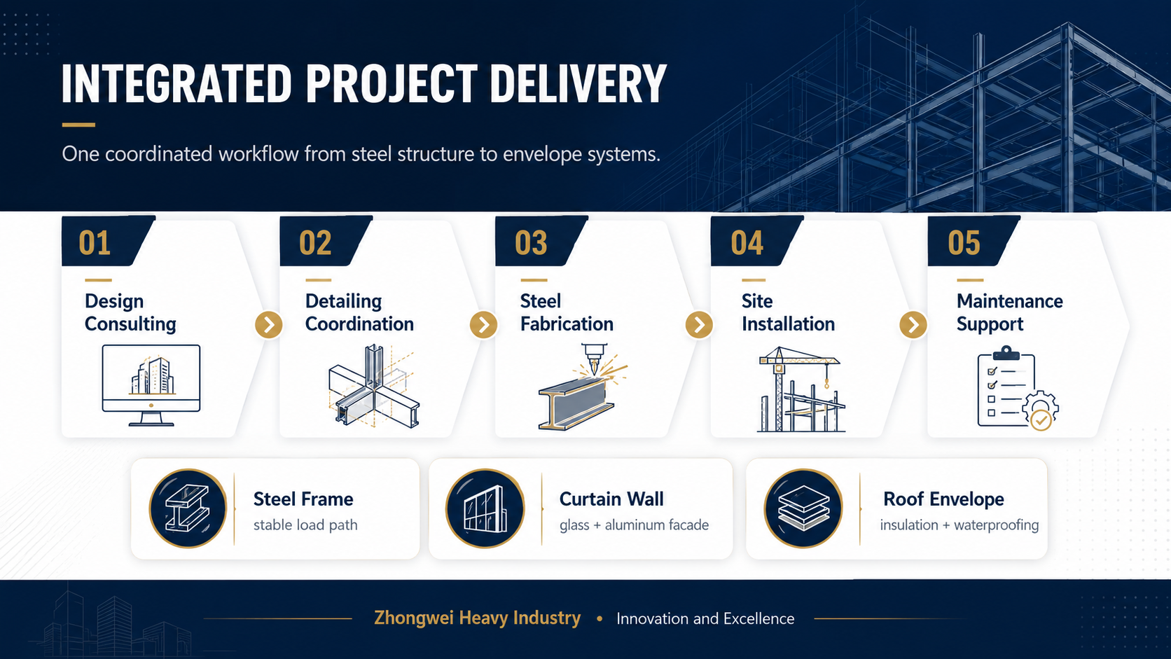 Zhongwei Heavy Industry Builds the China Railway 12th Bureau Taiping Bay Exhibition Center