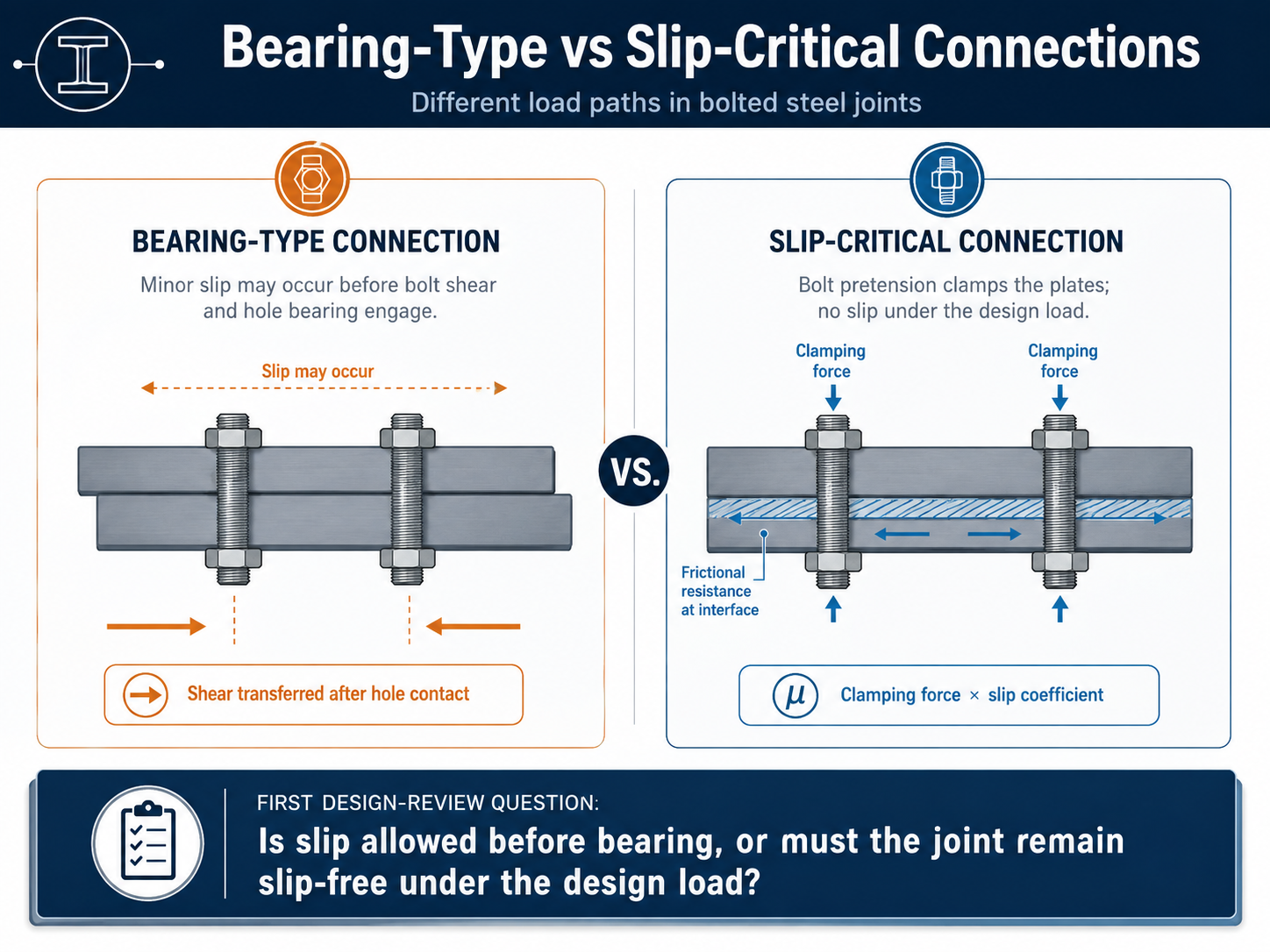 Technical Study: Slip-Coefficient Control and Field Reverification for High-Strength Bolted Connections in Steel Warehouses