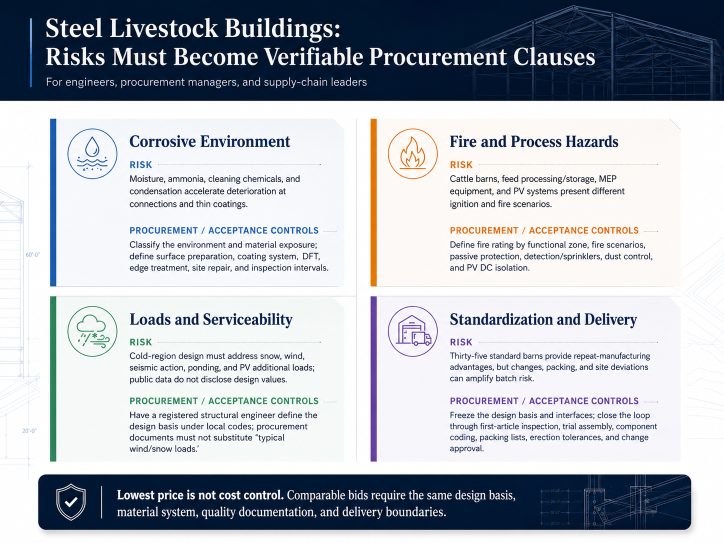 Shenyang Muguang Ecological Livestock Breeding Base: How a 213,800 m² Steel-Structure Cattle Barn Complex Balances Prefabrication, Life-Cycle Cost, Fire Protection, and Corrosion Control