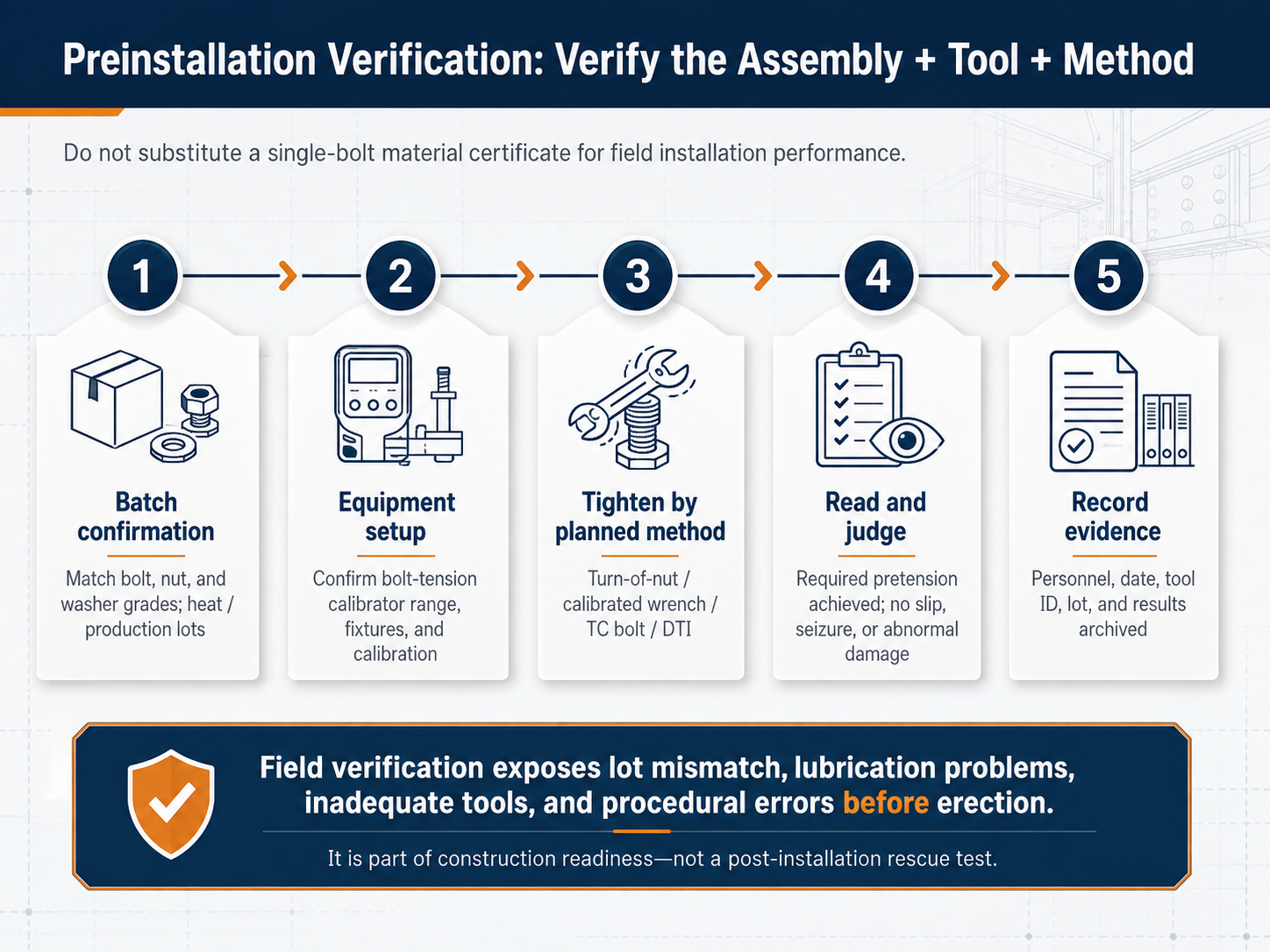 Technical Study: Slip-Coefficient Control and Field Reverification for High-Strength Bolted Connections in Steel Warehouses