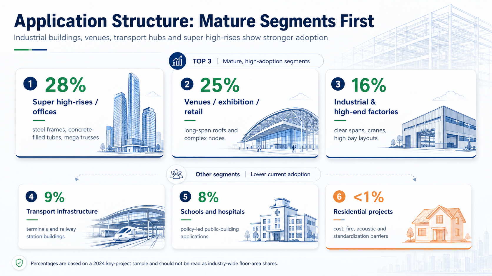 Development Status and Future Trends of Prefabricated Steel Structures under China's Dual-Carbon Goals