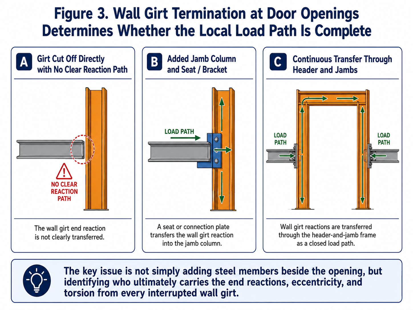 Large Industrial Door Openings in Steel Structure Warehouses Load Rerouting and Perimeter Framing System Design