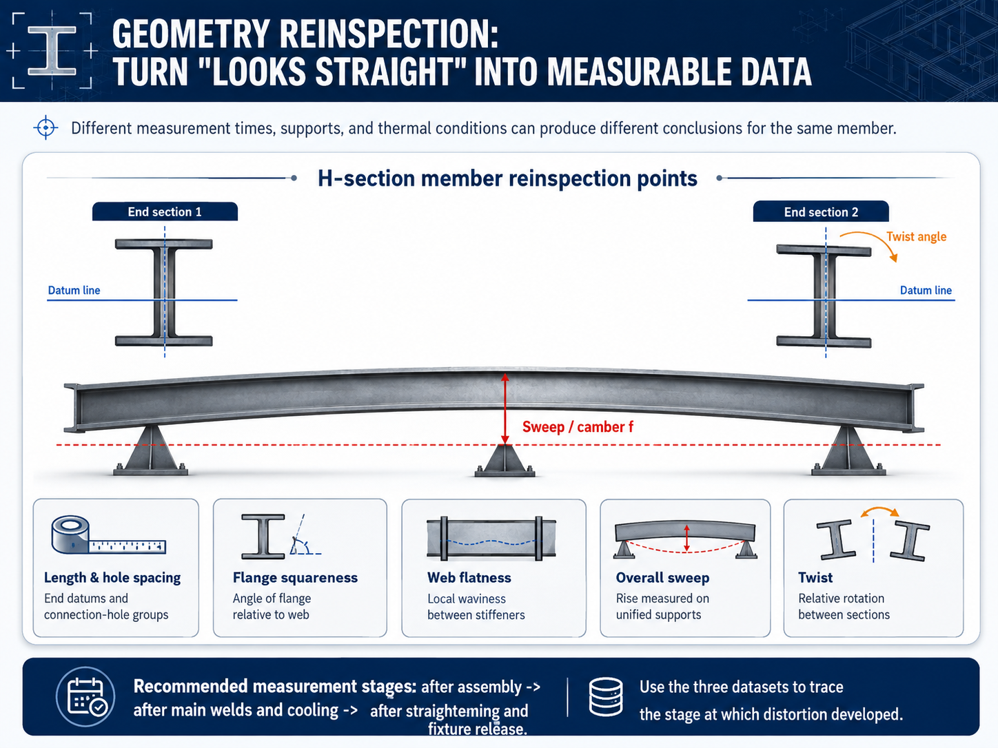Distortion Control and Straightening Acceptance for Welded H-Section Members in Steel Warehouses