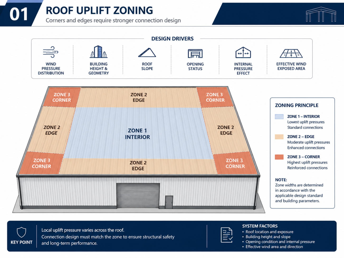 Metal Roof Wind-Uplift and Watertightness Design for Steel Warehouses: Why Corner, Perimeter and Interior Zones Require Different Connection Details