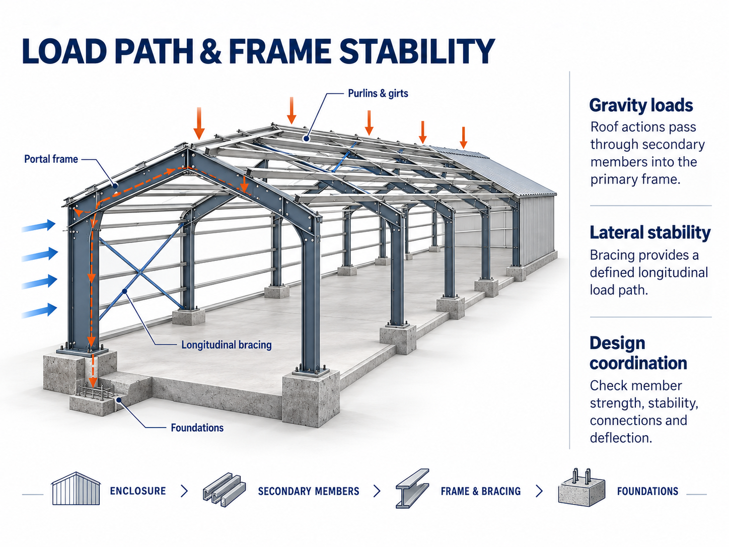 Coordinated Delivery of Portal Frames and Building Envelope Systems Zhongwei Heavy Industry Completes the Zhangwu Dairy Cattle Breeding Demonstration Park Project
