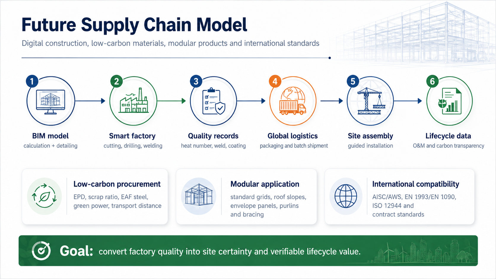 Development Status and Future Trends of Prefabricated Steel Structures under China's Dual-Carbon Goals