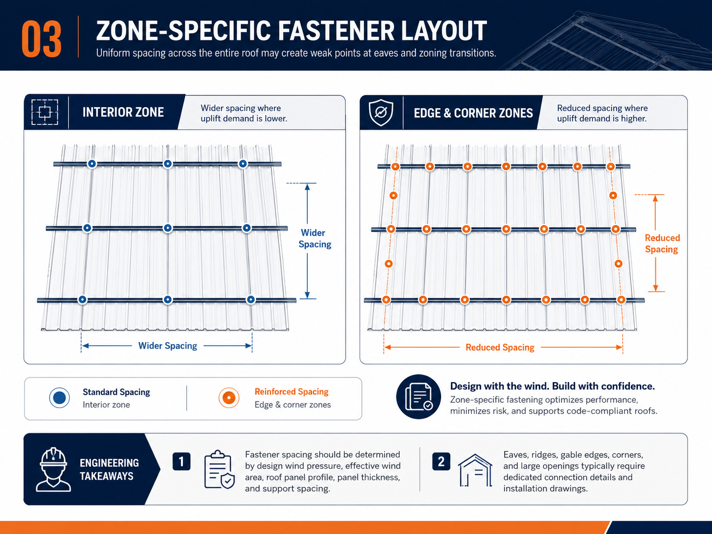 Metal Roof Wind-Uplift and Watertightness Design for Steel Warehouses: Why Corner, Perimeter and Interior Zones Require Different Connection Details