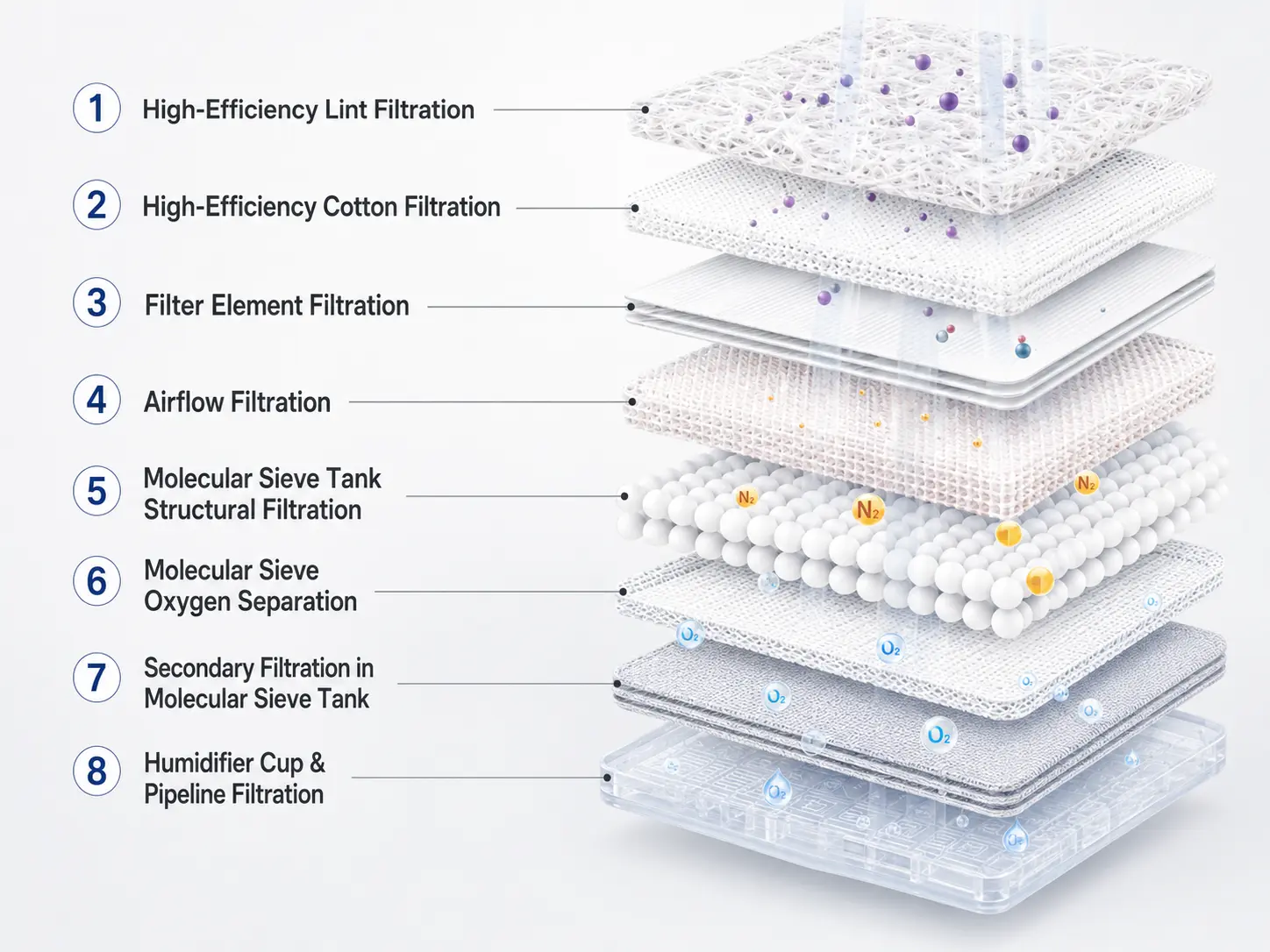 Eight-layer air filtration system used in Ueerl chambers