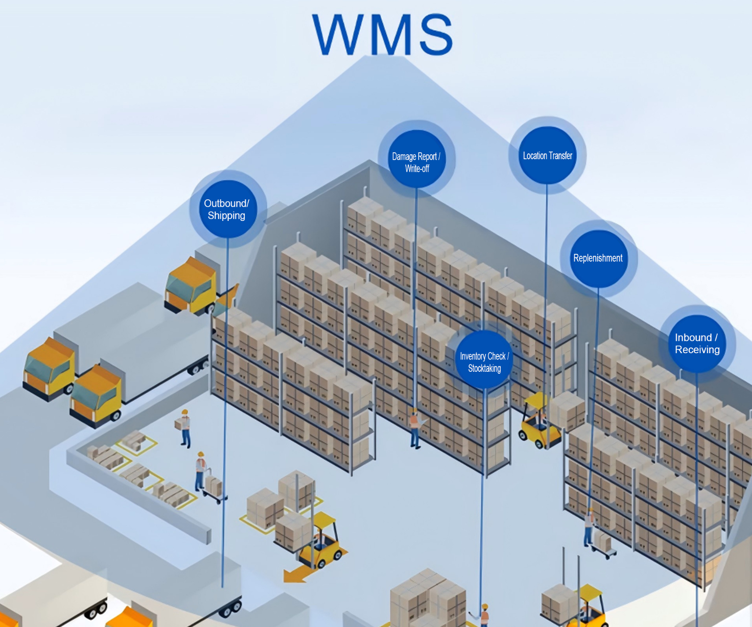 WMS-Warehouse Management System