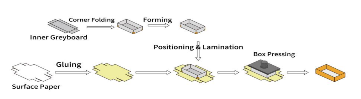 Automated Solution for Drawer Boxes