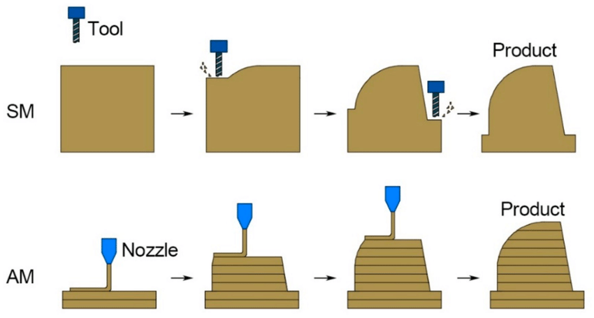 visual comparison between cnc subtractive machining and additive 3d printing technologies