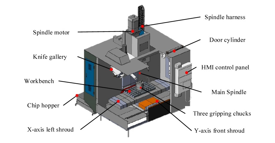 complete cnc machining center showing essential components from spindle to control panel