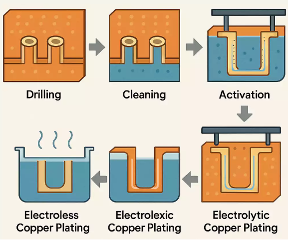 different base materials require different copper plating prep paths