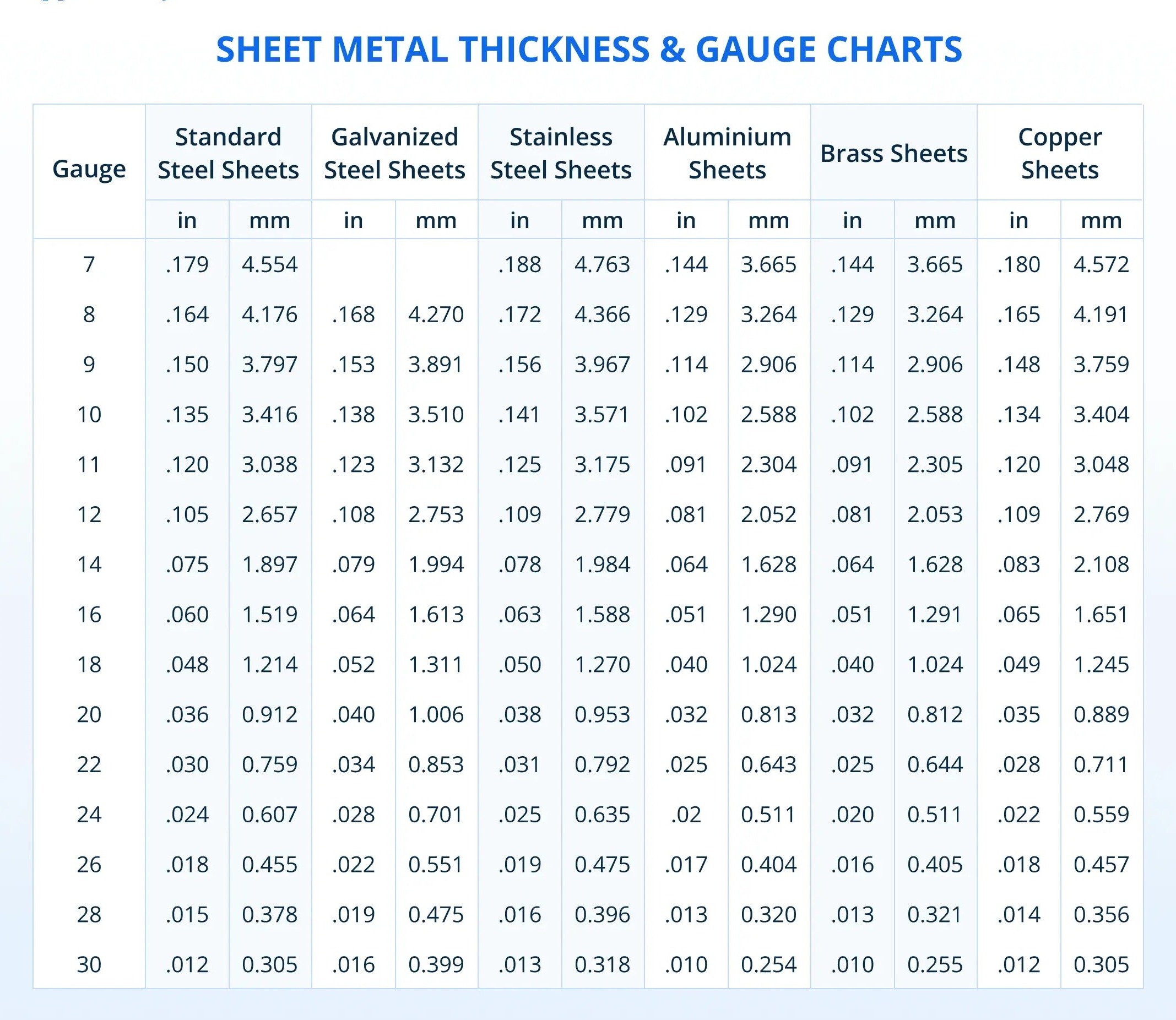 26 gauge thickness varies by metal type