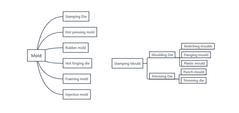 Classification of moulds and stamping dies.jpg