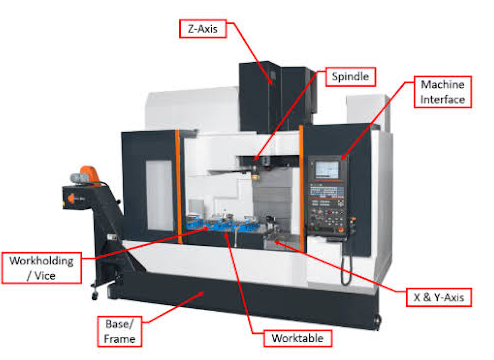 core components inside a cnc milling machine