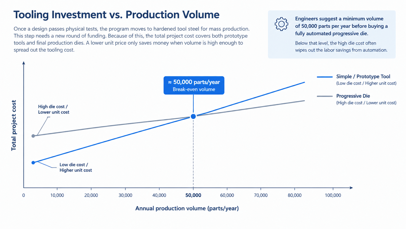 Break-even chart of tooling cost vs cost per part, with progressive dies paying off above 50,000 parts per year