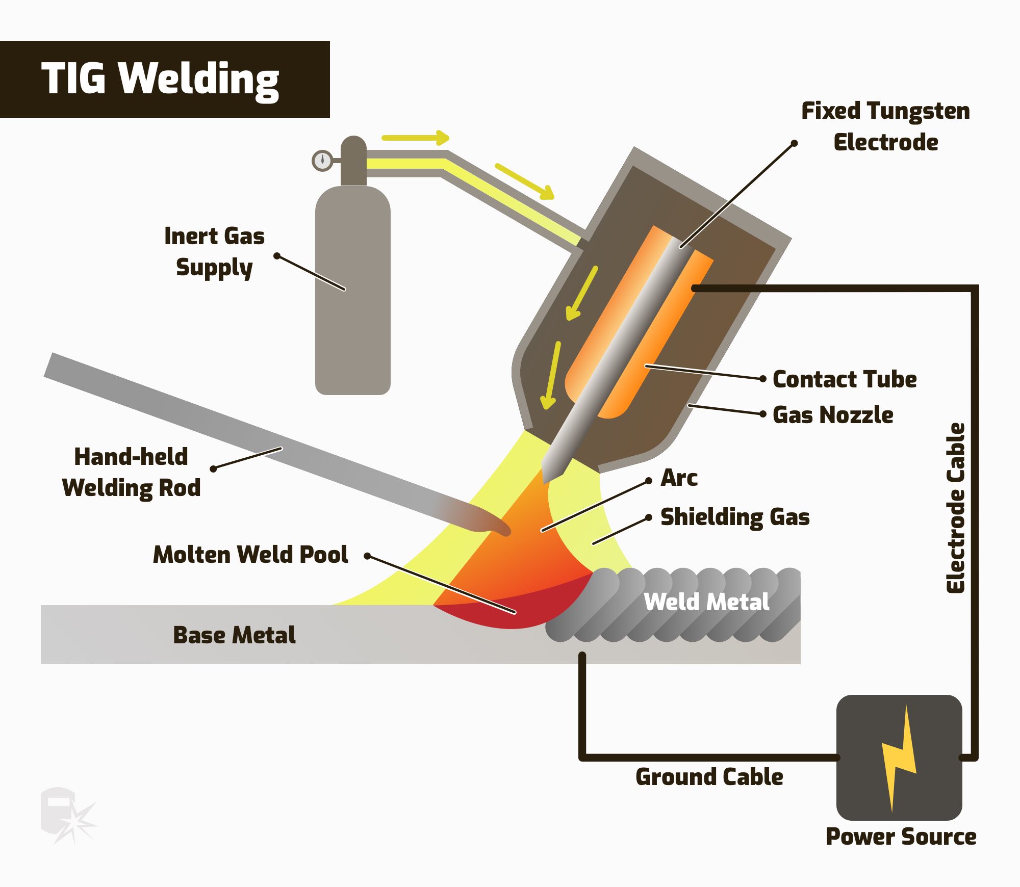 stable tig weld puddle on mild steel with controlled filler timing