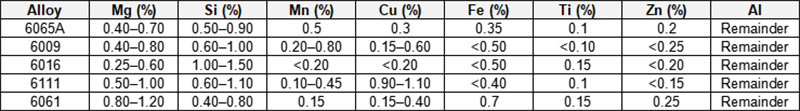 Composition of 6000 series aluminium alloy commonly used in automotive panels (mass fraction).jpg