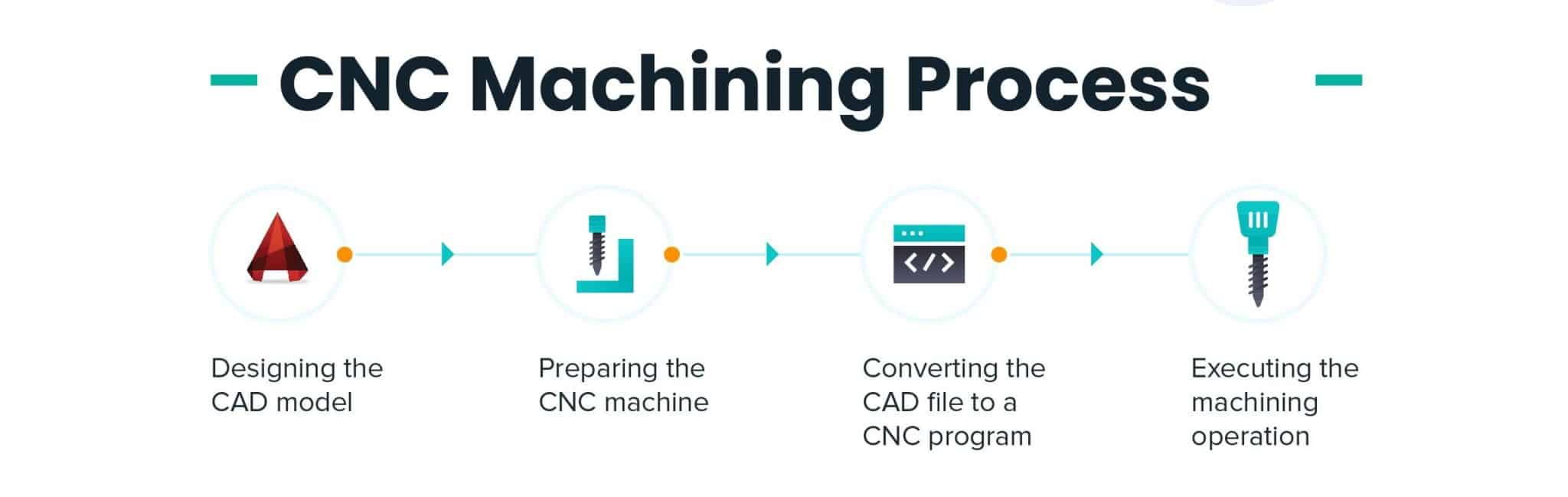 the online machining workflow transforms cad files into finished parts through automated processes