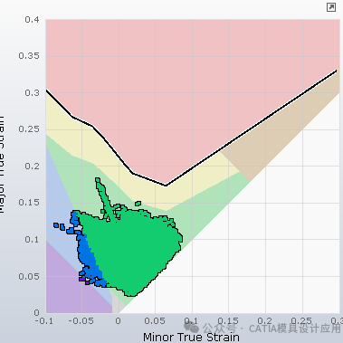 The 7 Key Zones of the FLD Chart in AutoForm Software