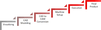 five essential stages guide every cnc prototype from cad file to finished part