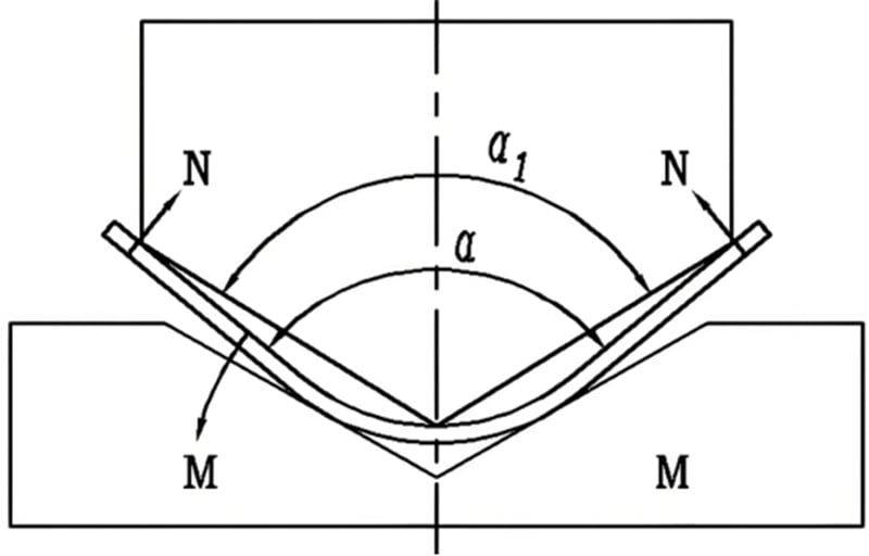 Rebound of the bending process.jpg