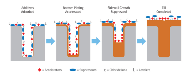 auto parts may use different copper plating methods based on the finish goal