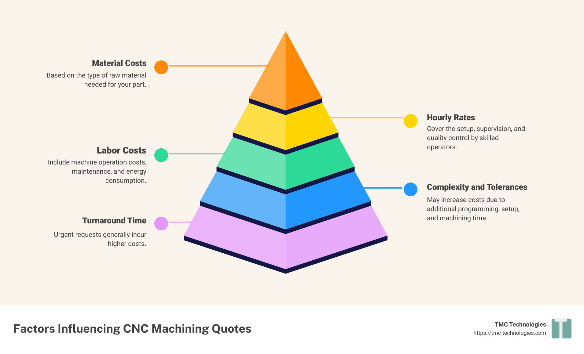raw materials that influence cnc machining quote pricing