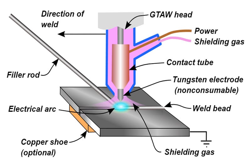 different copper alloys need different welding and joining approaches
