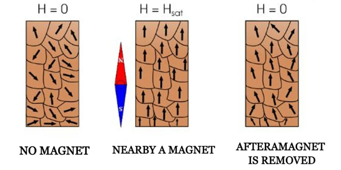 aligned magnetic domains explain why some metals attract magnets