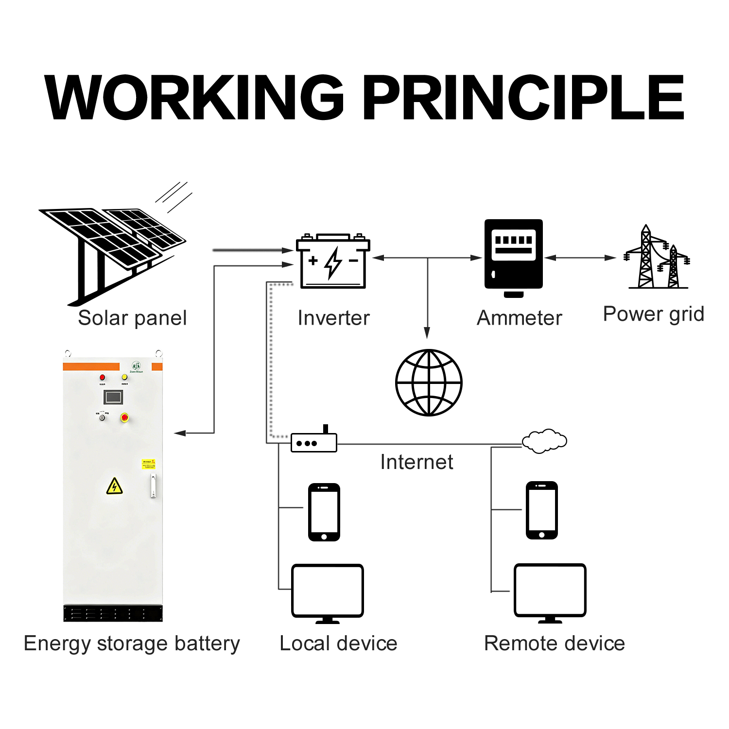 Integrated photovoltaic and energy storage low-voltage cabinet