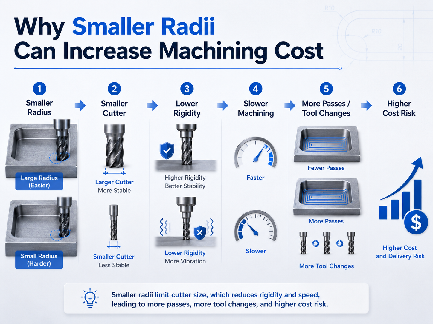 how-a-smaller-radius-can-increase-machining-cost.png