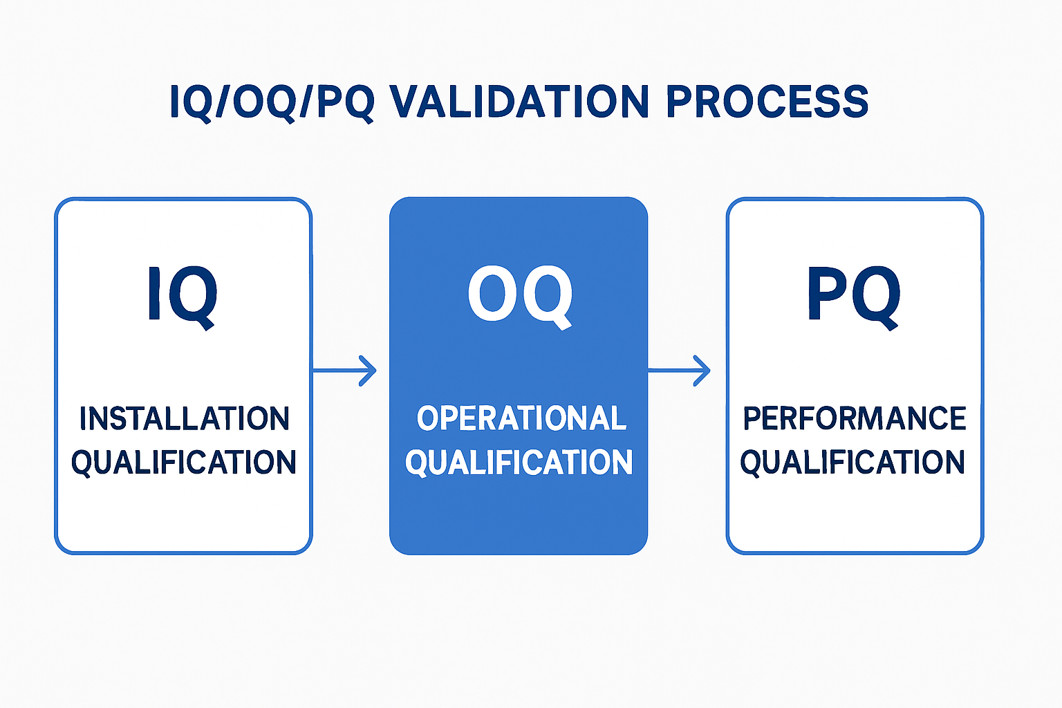 IQ_OQ_PQ_flowchart.png