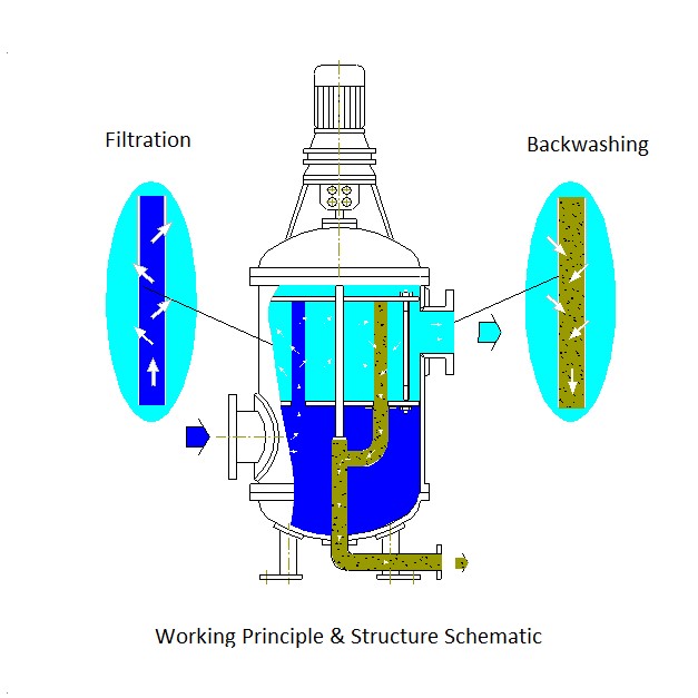 ZG-L Series Automatic Backwash Filter manufacture