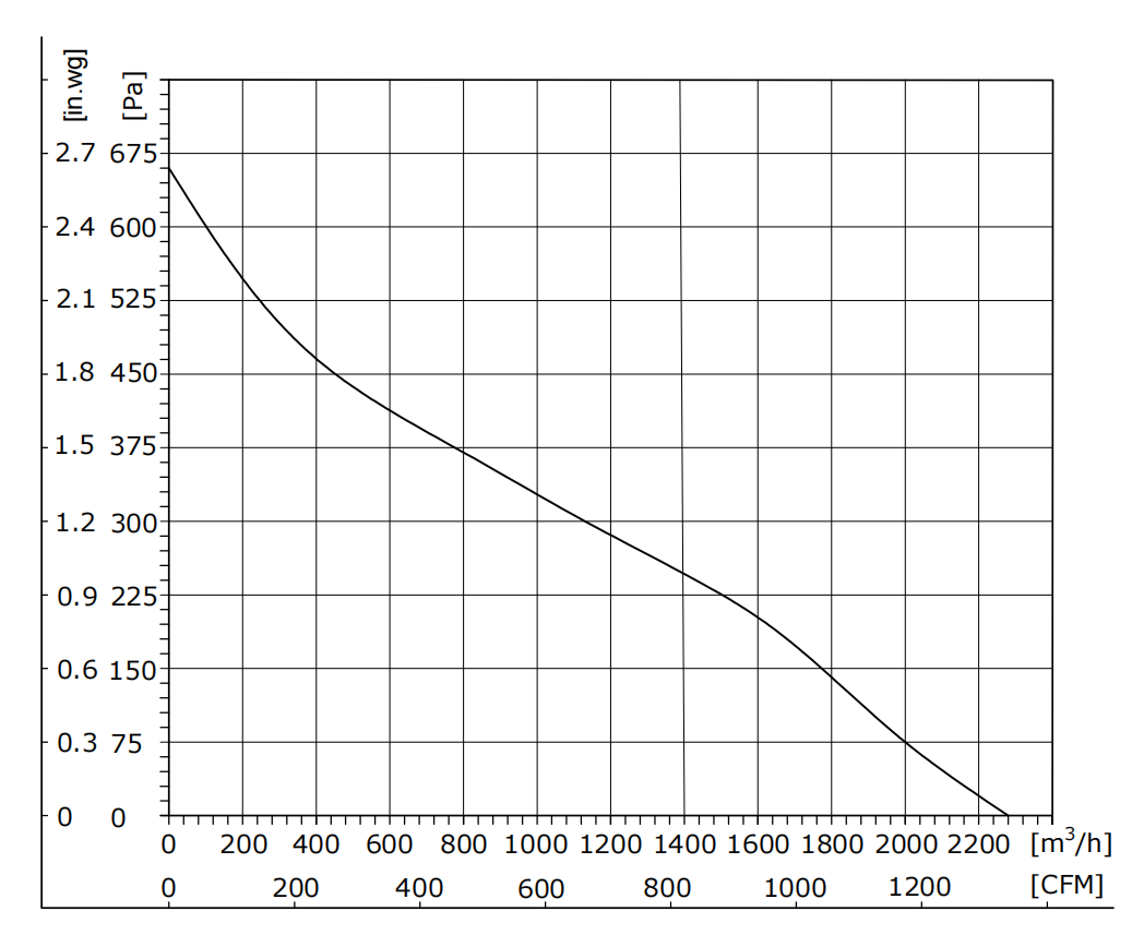 PQ Curve