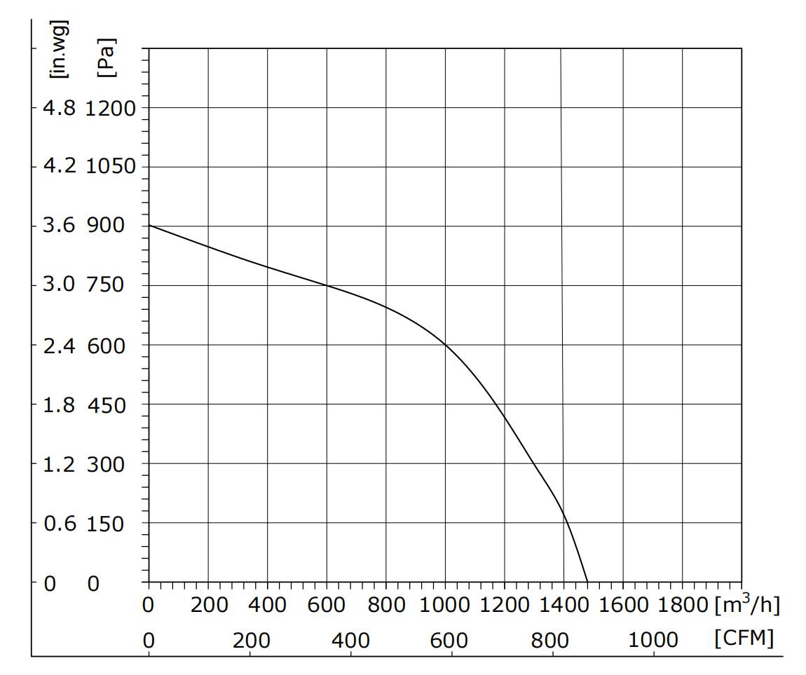 PQ Curve